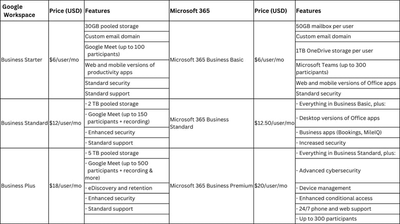 Google Workspace and Microsoft 365 comparison table