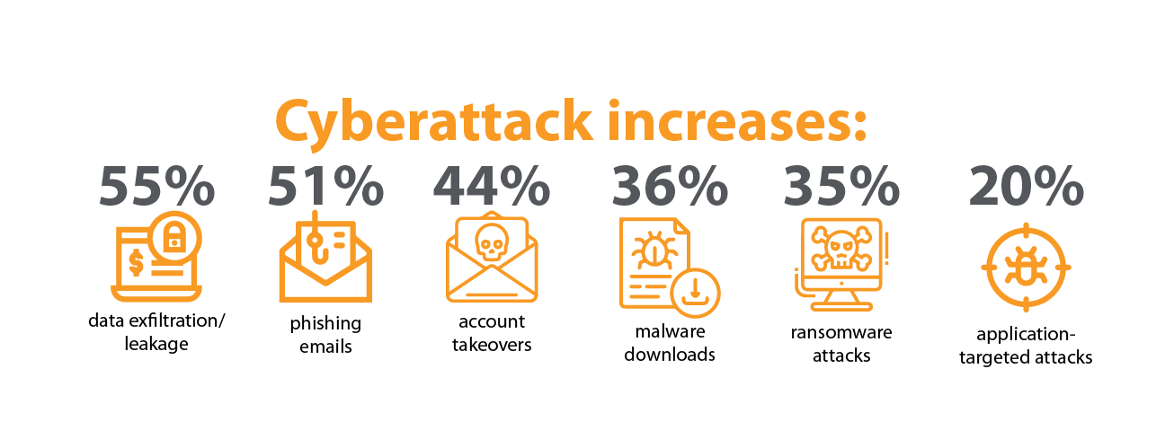 Cyberattack Stats