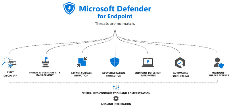 Microsoft defender for endpoint