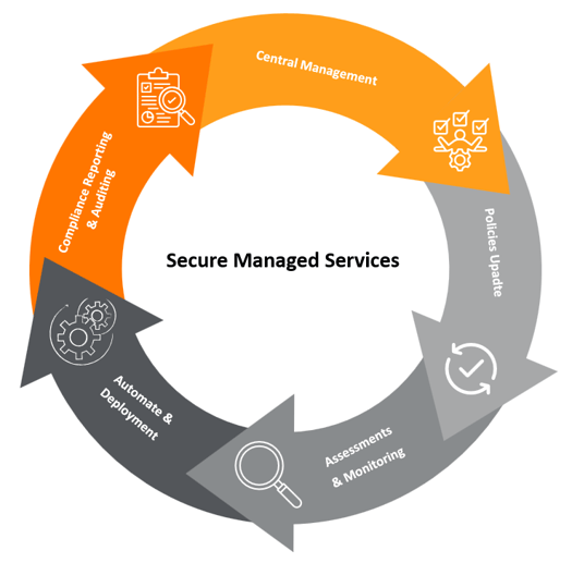 SMS Approach graphic