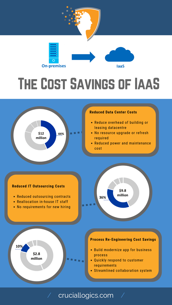Cost savings of IaaS
